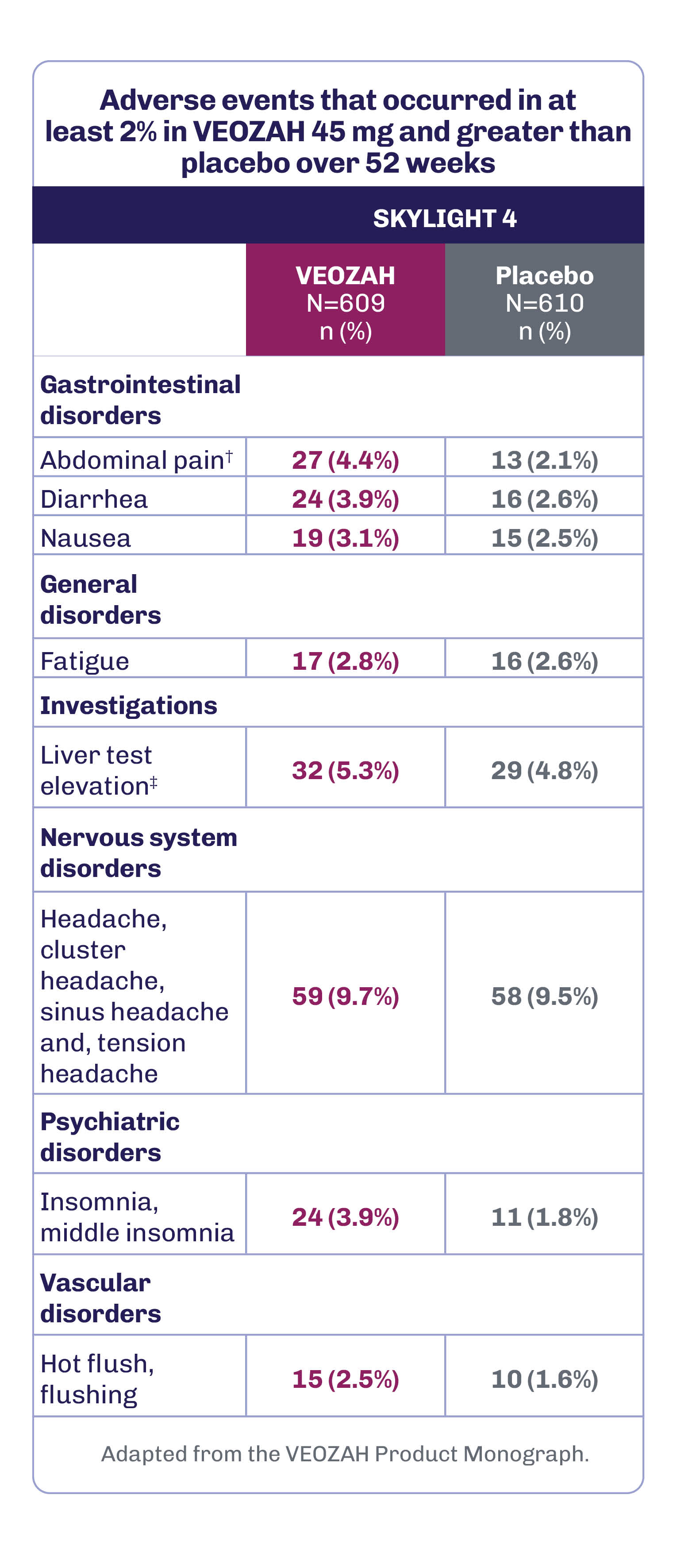 12-week safety profile Graph