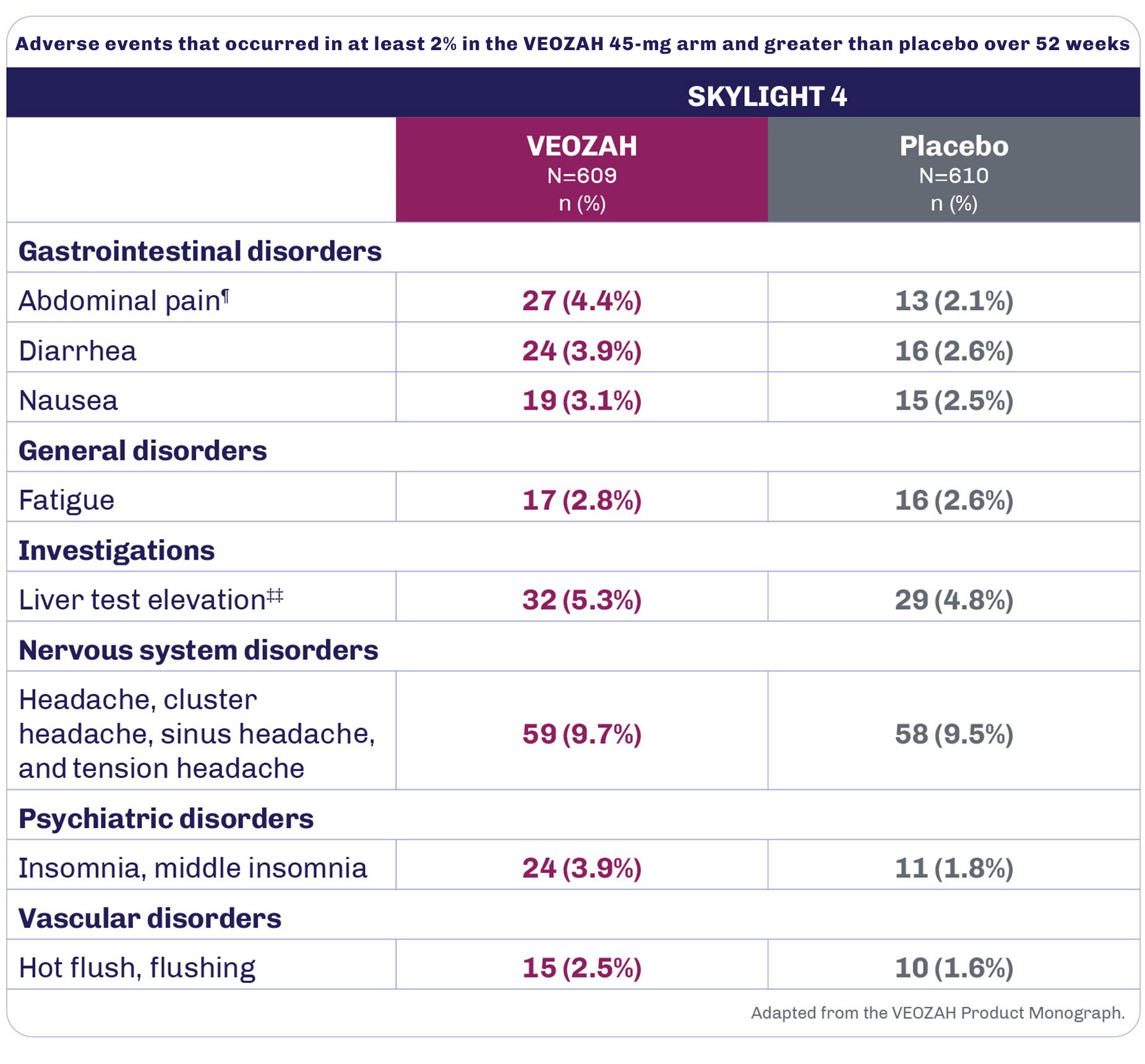 52-week safety profile Graph
