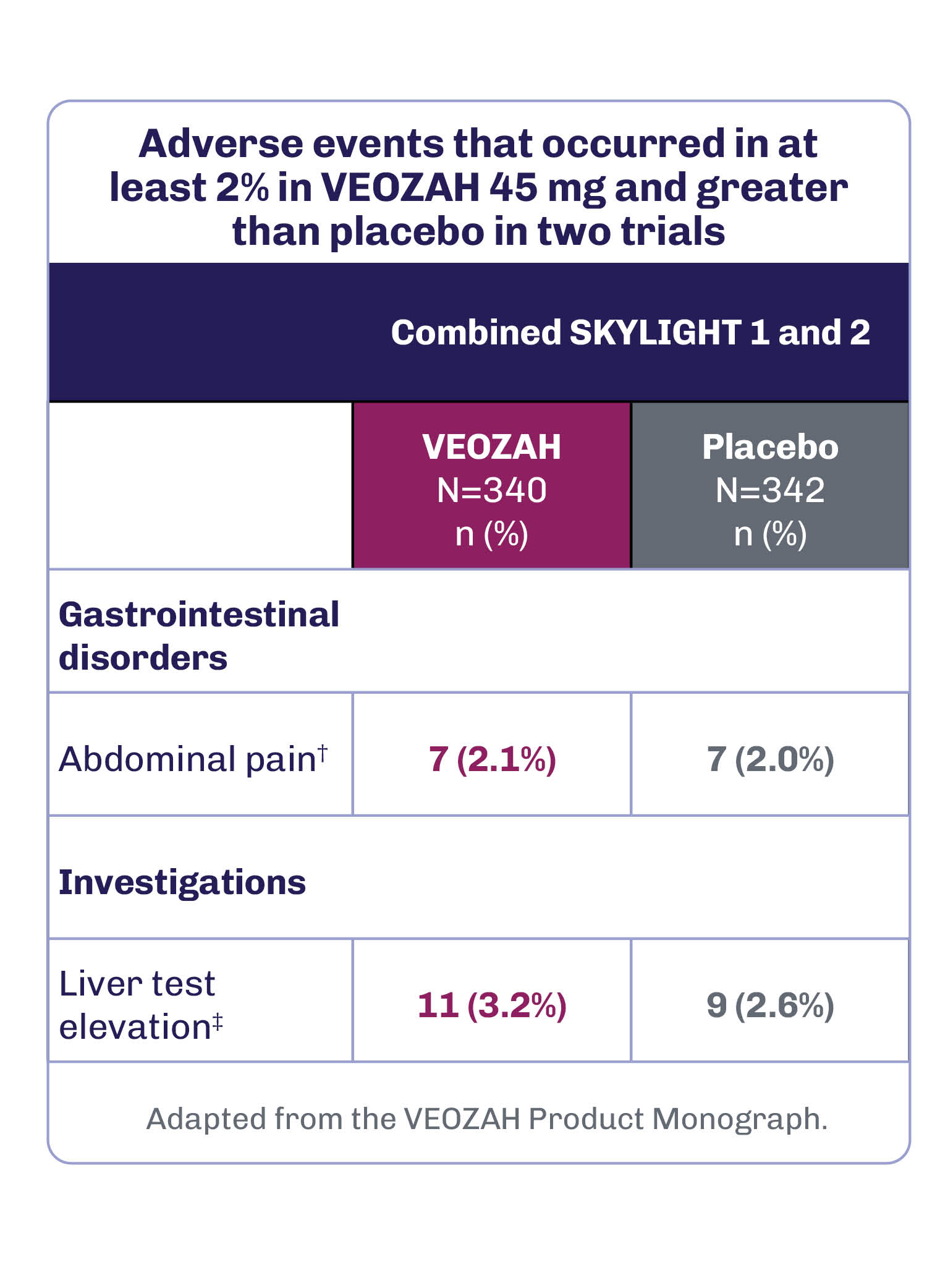 12-week safety profile Graph